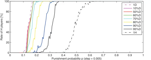 Figure 7. H-player averaged rate (100 runs) after 500 rounds, function of punishment probability p, (for S = 2)