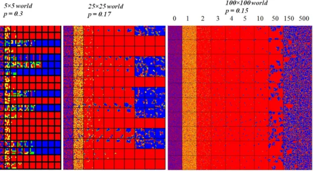 Figure 10. Different-size world dynamics: a 5 | 5 world, a 25 | 25 world, and 100 | 100 world
