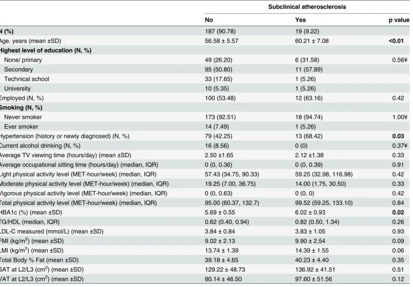 Table 2. Characteristics of the study population by subclinical atherosclerosis status in women.