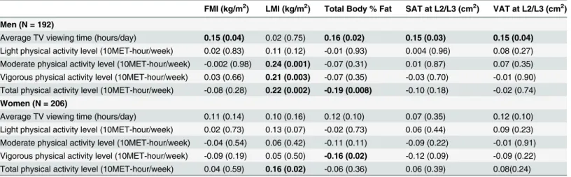 Table 3. Partial correlation of TV viewing time and physical activity with body composition.