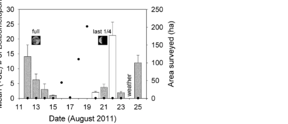 Figure 4 Changes in aggregation size estimates of Bolbometopon muricatum and area surveyed at Wake Atoll