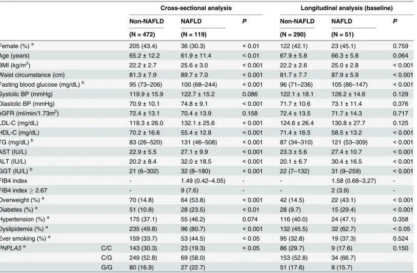 Table 1. Clinical characteristics of the subjects for the analyses regarding the risk of NAFLD.