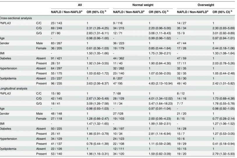 Table 2. The effect of the PNPLA3 genotype on the risk of NAFLD identified in the cross-sectional and longitudinal multivariable logistic regres- regres-sion analyses.