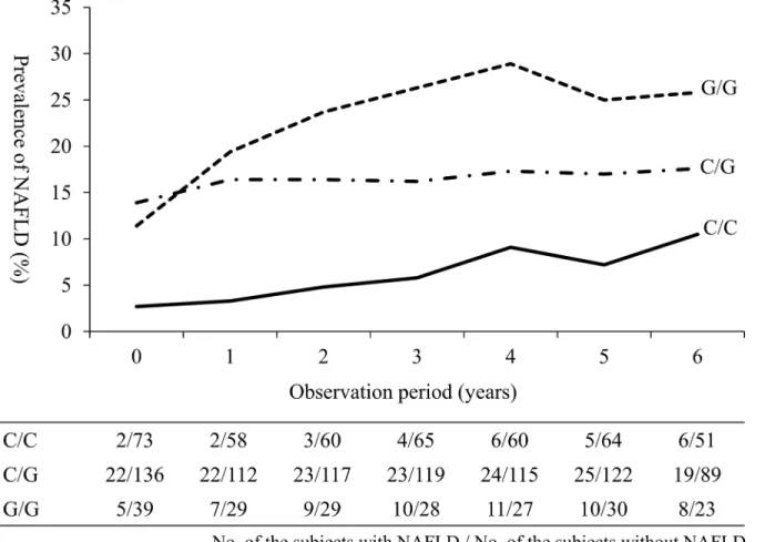 Fig 1. The longitudinal changes in the prevalence of NAFLD stratified by the PNPLA3 genotype among normal weight subjects