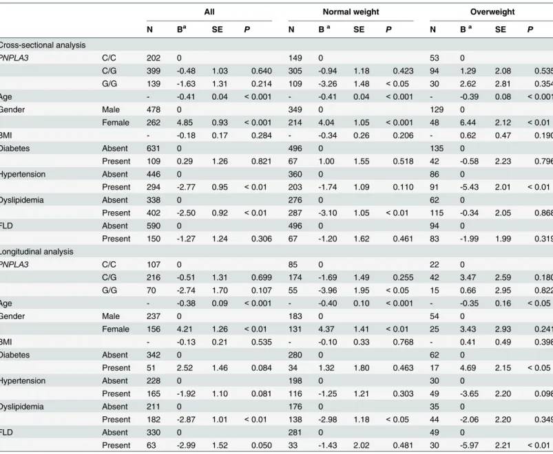 Table 3. The effect of the PNPLA3 genotype on the values of eGFR identified in the cross-sectional and longitudinal multiple linear regression analyses.