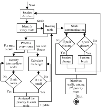 Figure 2. Flow Chart of proposed algorithm 