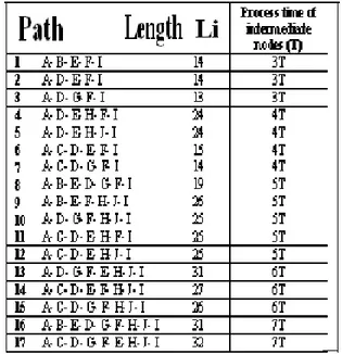 Table 1. Identification of every route from source to destination 