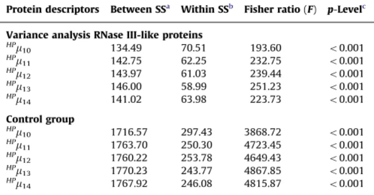 Fig. 4. Plot of the TIs’s means for each cluster: (a) division of the RNase III group into three clusters and (b) division of the control group into four clusters.