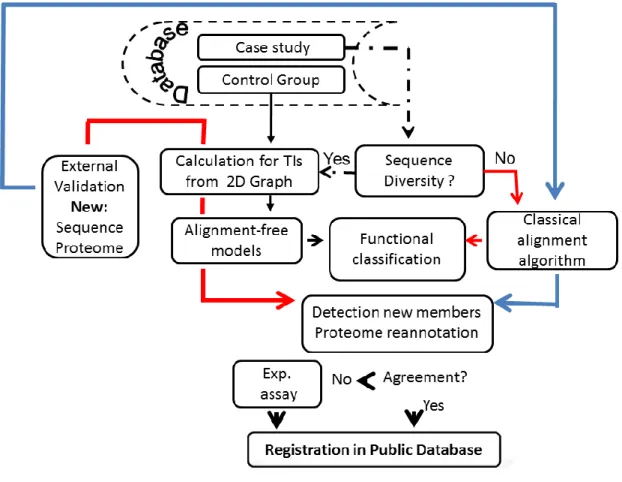 Figure 2.1.  Flowchart of the general procedure to evaluate alignment-free models for functional classification of  gene/protein classes involved in the study.