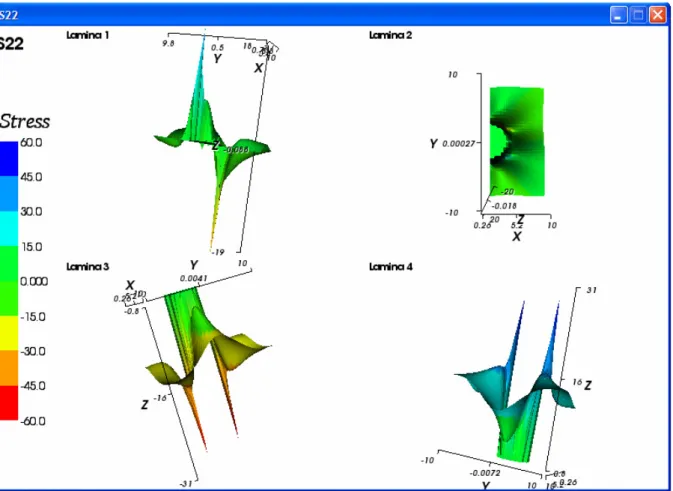 Fig. 8: Graphical visualization of the output data concerning the stress field along the yy axis direction