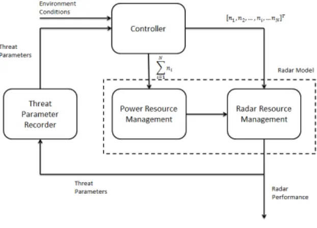 Fig. 2. Radar Model Structure.