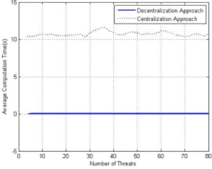 Fig. 8. Comparison of Average Computation Time.