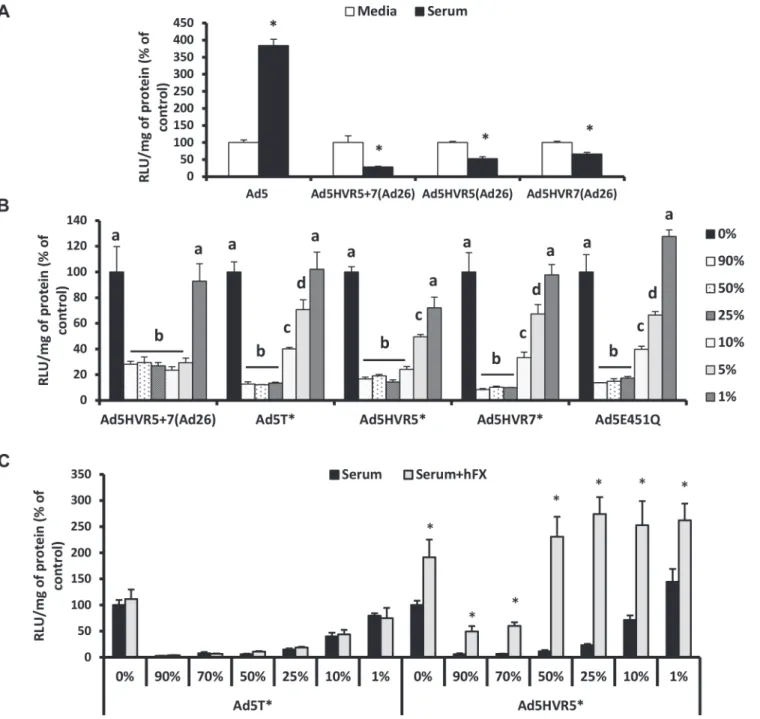 Fig 2. Neutralisation of FX-binding deficient Ad5 vectors by na ï ve murine serum. (A) A549 and (B) SKOV3 cells: Ad5 and its derivatives (2x10 10 vp/mL) were incubated with RPMI-1640 media, 90% C57BL/6 mouse serum or 1–90% C57BL/6 mouse serum in RPMI-1640 