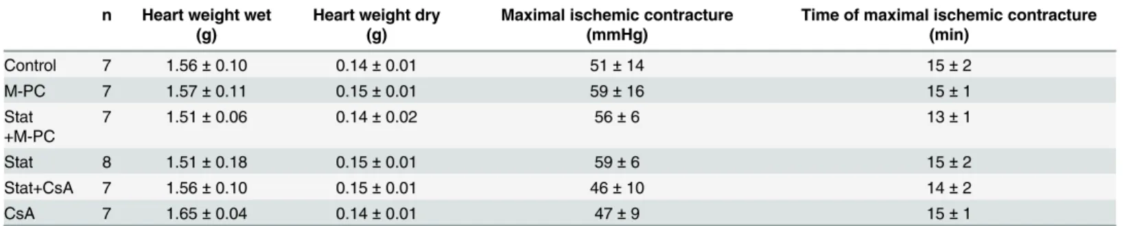 Fig 5 illustrates that morphine in a concentration of 10 μM significantly increased phospho- phospho-lamban phosphorylation (1.21(0.19) vs