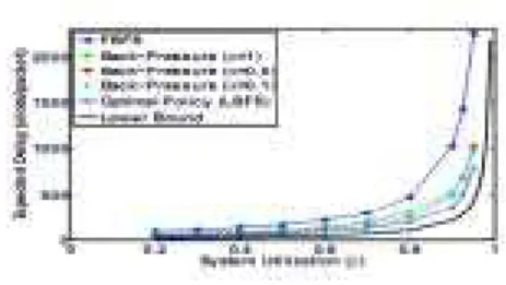 Fig 4: Time delay analysis 
