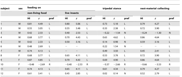 Figure 2. Direction of limb preferences for four types of unimanual behaviour investigated
