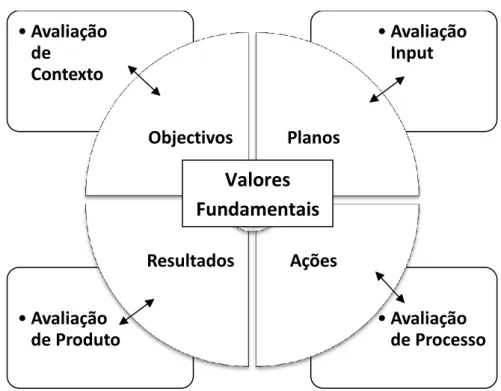 Figura 2. Componentes chave do Modelo de Avaliação CIPP e Relações Associadas com o  Programa (Fonte: Sutfflebeam, 2003)