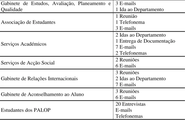 Tabela 5 - Contactos efetuados durante o Projeto de Avaliação. 
