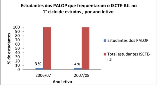 Figura 4 – Estudantes dos PALOP que frequentaram o  ISCTE-IUL no 1° ciclo de  estudos, por ano letivo