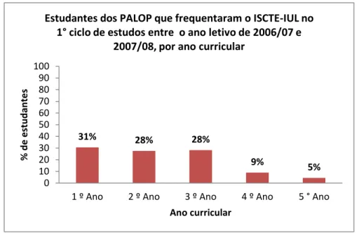 Figura 7 – Estudantes dos PALOP que frequentaram o ISCTE-IUL no 1° ciclo de  estudos, por ano curricular