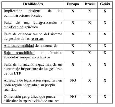 Cuadro N° 5 - Análisis comparativo de las debilidades del turismo rural en  Europa, Brasil y Goiás 