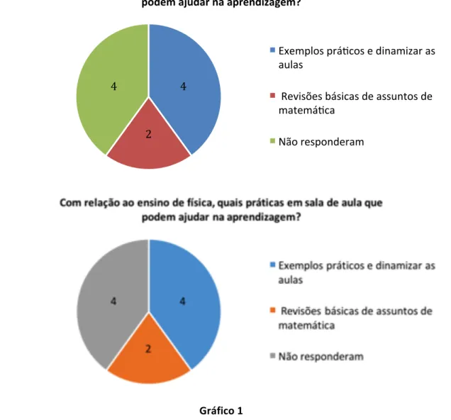 Gráfico 1 