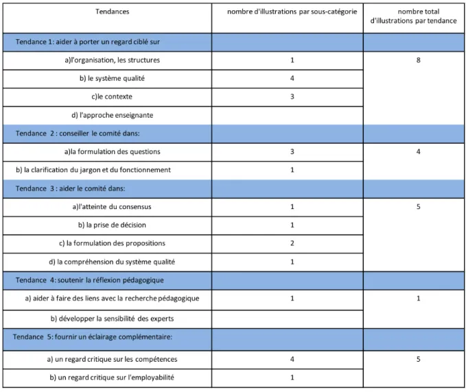 Tableau 1  : nombres d’illustrations par tendance et par sous-catégorie 