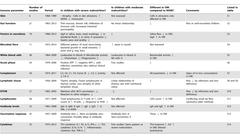 Table 1. Summary of results in studies of each immune parameter.