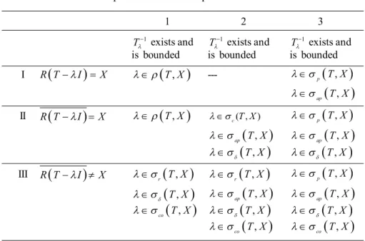 Table 2. Subdivisions of spectrum of a linear operator