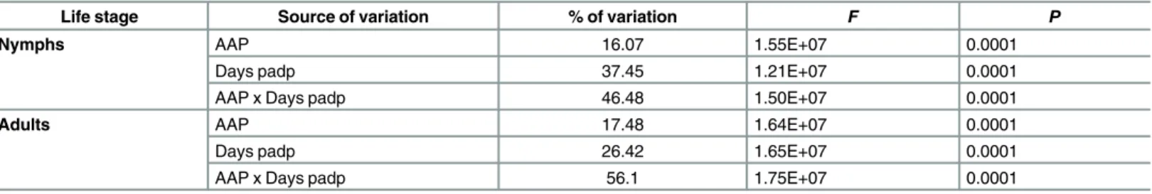 Table 4. ANOVA on the effects of acquisition access period (AAP), days post-first access to diseased plants (padp), and their interaction on Las titer (relative to RPS20 psyllid gene) following Las acquisition from infected citrus by D