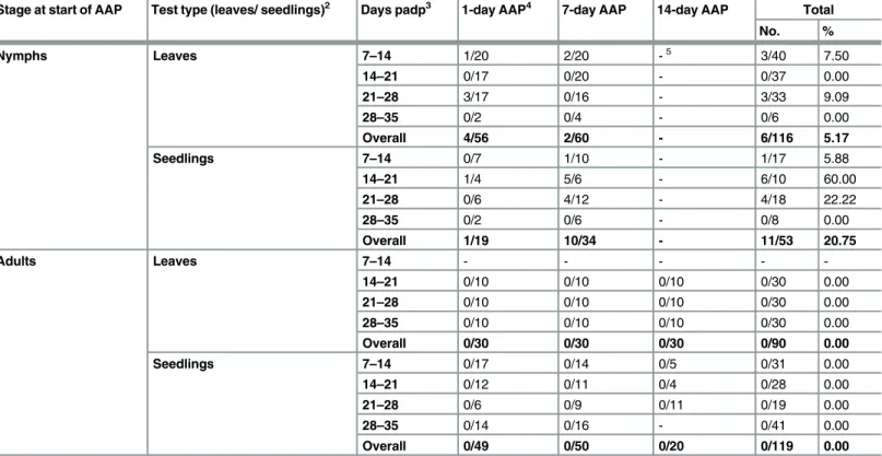 Table 6. Las inoculation/transmission by psyllids: Results of inoculativity tests on D 