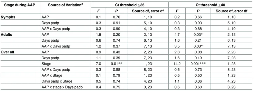 Table 2. ANOVA on the proportion of D. citri testing Las-positive by qPCR (analyses done on arcsine-transformed percentages) 1 .