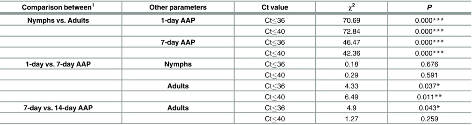 Table 3. χ 2 analysis of Las acquisition results (data in Table 1).