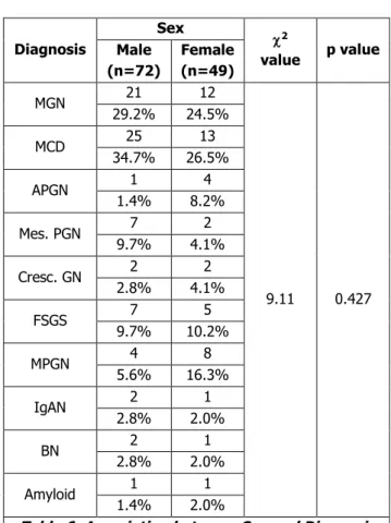 Fig. 5: Sex wise Distribution of Different   Types of Diagnosis of the Patients 