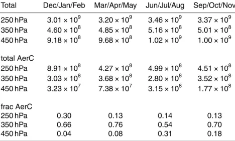 Table 1. 1st part: total flight distances (in km) on the respective flight levels. 2nd part: flight distances with the possibility of aerodynamic contrail formation
