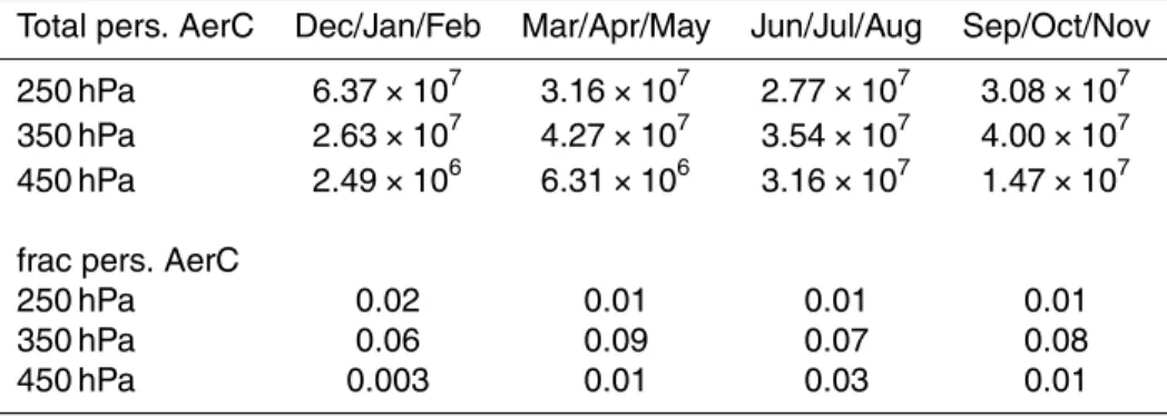 Table 2. Flight distances with persistent aerodynamic contrails. 1st part: flight distances in km.