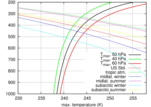 Fig. 2. Maximum temperature at which the airflow over a wing is cooled down to the super- super-cooling limit of pure water (235 K) for three possible pressure drop values over the wing, as indicated in the legend (thick lines)