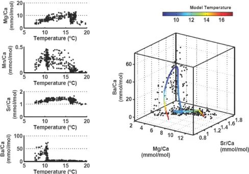 Fig. 2. Left: Ba/Ca, Sr/Ca, Mg/Ca and Pb/Ca ratios plotted against water temperature (Vander Putten et al., 2000)