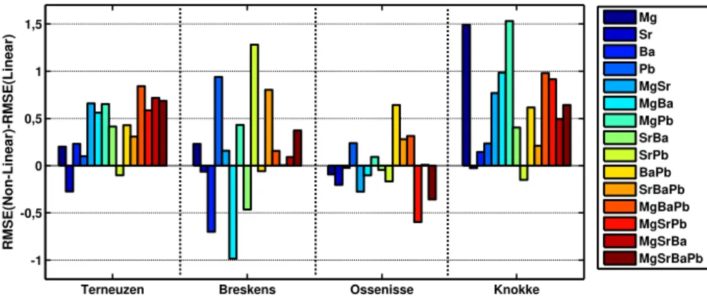 Fig. 5. Differences of model reconstruction performance obtained using the validation data between linear and non-linear multi-proxy models, for the 4 study sites