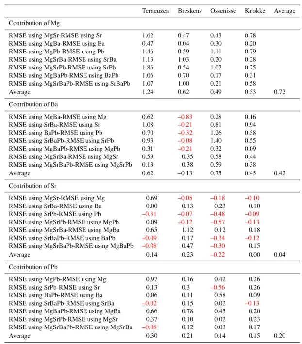 Table 1. Seven unique contribution factors are defined per proxy. Every contribution factor is defined by the difference between the RMSE of a model based on a proxy combination whith the investigated proxy and the RMSE of a model based on a proxy combinat