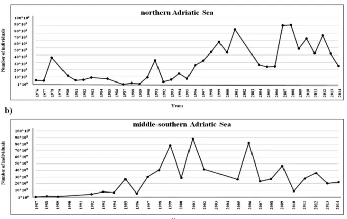 Fig 2. Graphical representation of temporal trends of anchovy population abundance (expressed as number of individuals) obtained from annual MEDIAS acoustic surveys data (black dots)