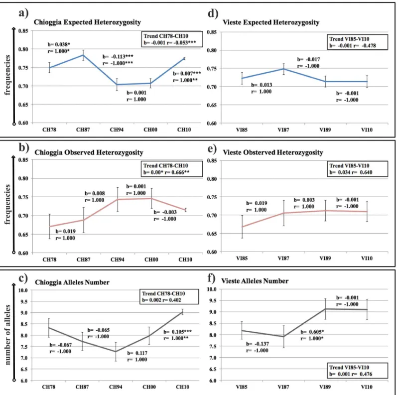 Fig 3. Temporal changes in estimates of expected ( H e ) and observed ( H o) heterozygosities, and mean number of alleles ( N A )