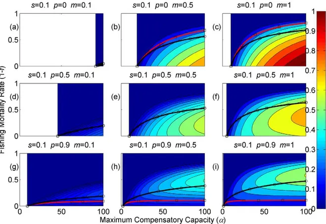 Figure 10. Resilience of the equilibrium densities (shown in contours) as a function of the annual fishing mortality rate and the maximum compensatory capacity when s = 0.1