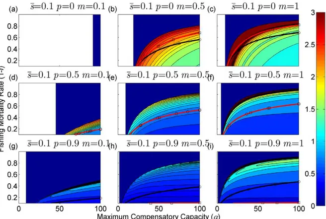 Figure 13. Coefficient of variation (CV) of adult abundance (shown in contours) as a function of the annual fishing mortality rate and the maximum compensatory capacity when juvenile survival fluctuates stochastically when ss ~ 0:1 