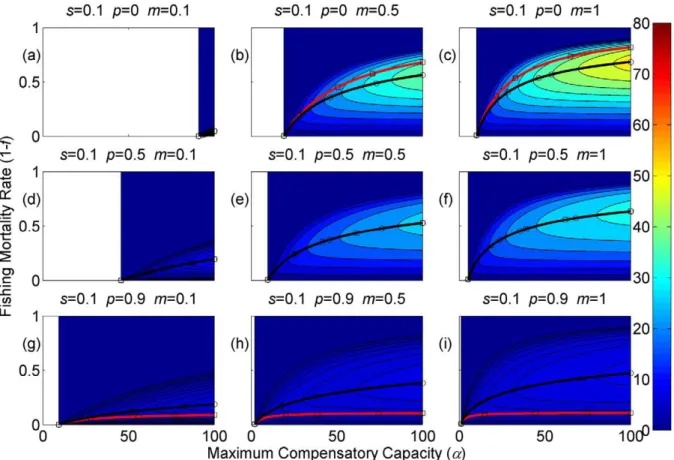 Figure 4. Sustainable yield (shown in contours) as a function of the annual fishing mortality rate and the maximum compensatory capacity when s = 0.1