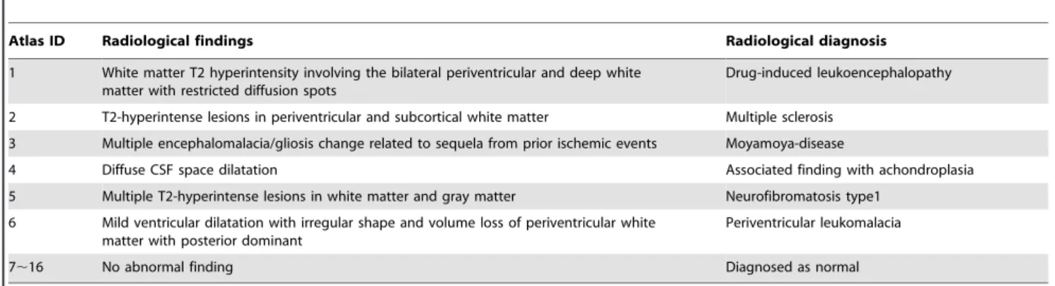 Table 2. Anatomical changes in 25 subjects for testing the multiple atlases application.