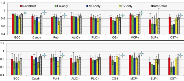 Figure 2. A comparison of parcellating using a single-contrast image and multi-contrast images, in terms of overlap accuracy