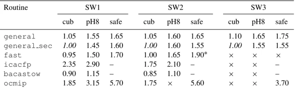 Table 1. Execution times for the SW1, SW2 and SW3 tests, each one with the three initialization types (see text)