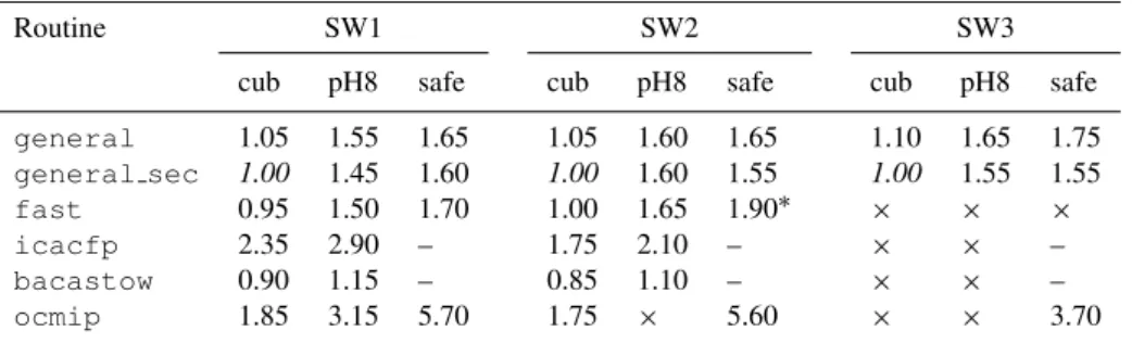 Table 1. Execution times for the SW1, SW2 and SW3 tests, each one with the three initialization types (see text)