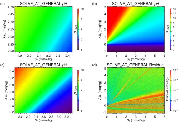 Fig. 1. pH SWS values obtained with the new universal algorithm (general) for test cases (a) SW1, (c) SW2 and (b) SW3 – please notice the extended colour scale